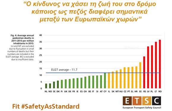 Η Ευρώπη πρέπει να ενισχύσει την ασφάλεια των ποδηλατών και πεζών